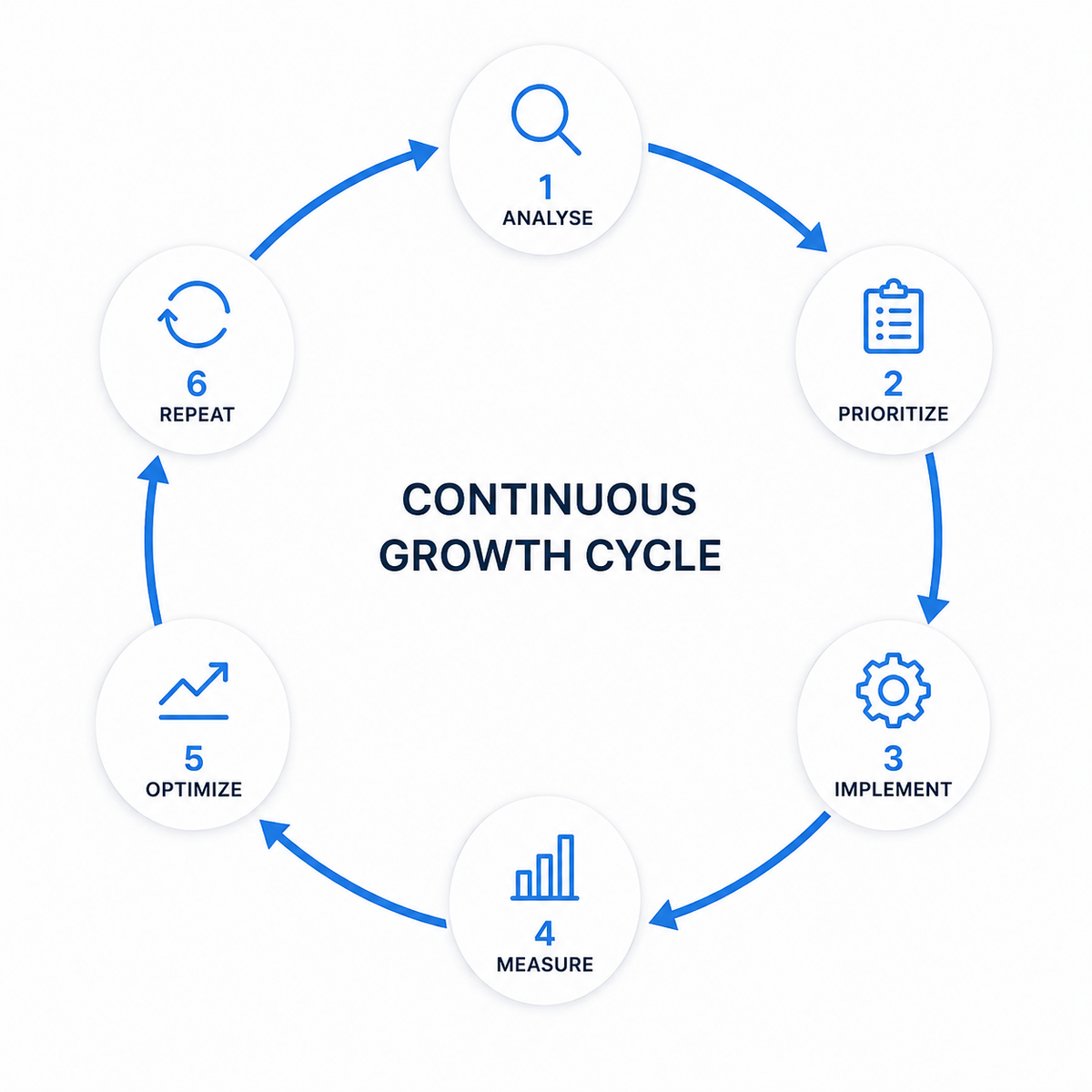 Continuous ecommerce growth cycle: Analyse, Prioritize, Implement, Measure, Optimize and Repeat | IKERS